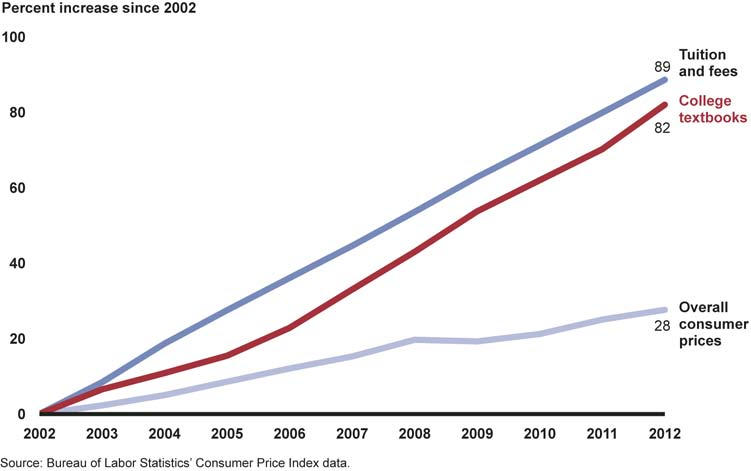 82% increase in textbook prices 2002-2012
